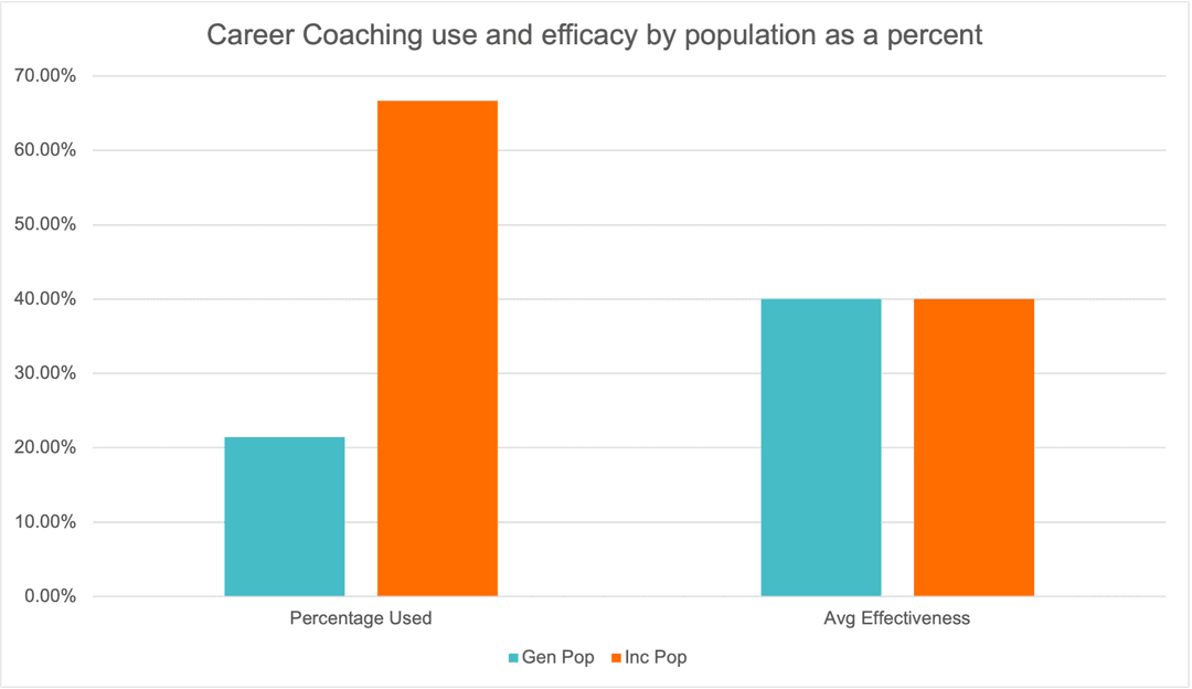 Graph showing career coaching usage