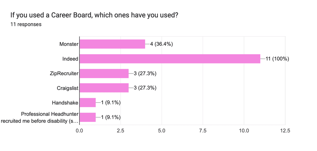 Graph showing job board usage