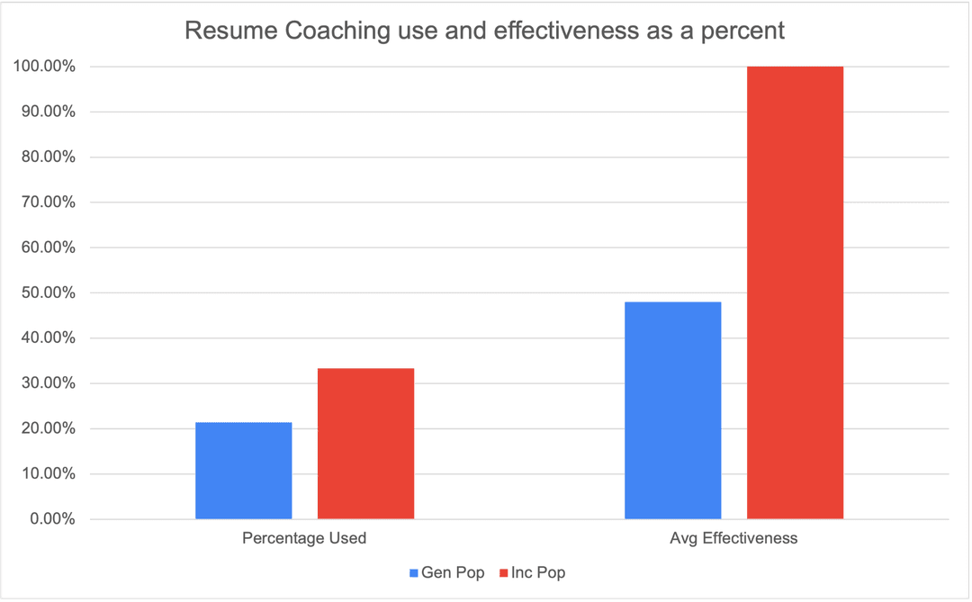 Graph showing resume coaching effectiveness