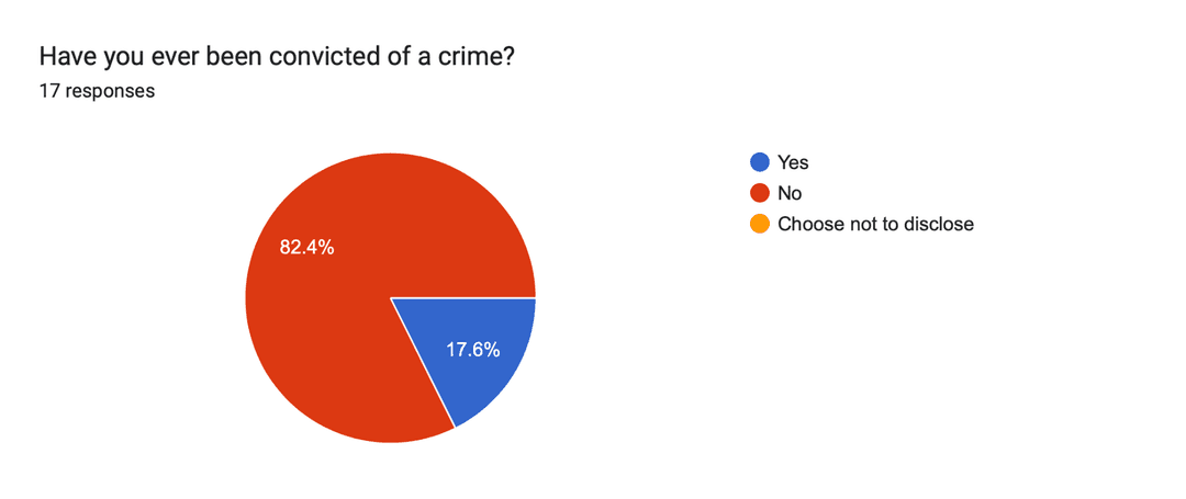 Graph showing conviction rates