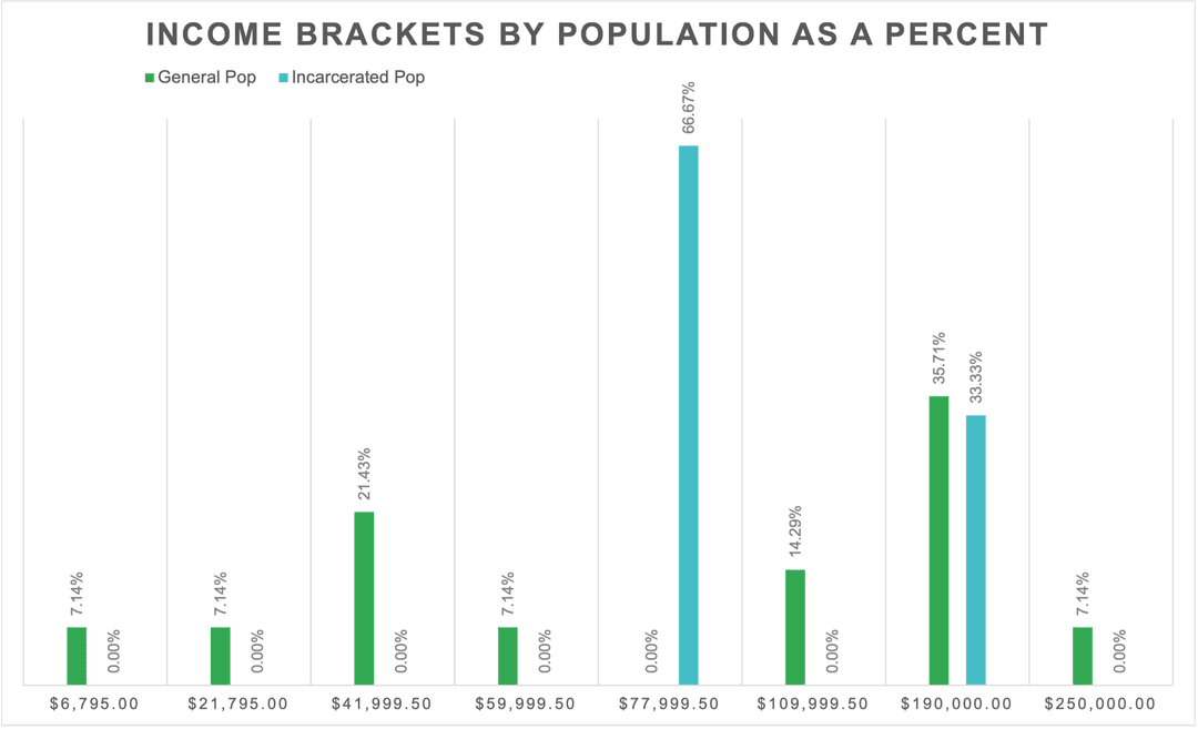 Graph showing age distribution