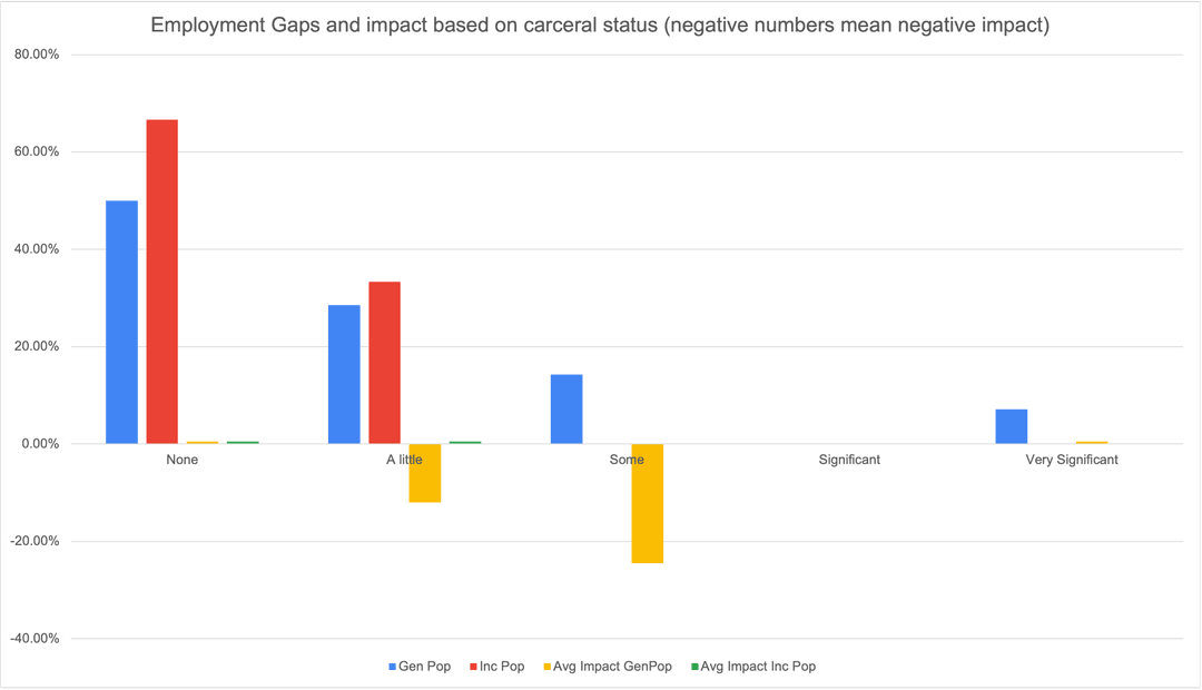 Graph showing employment gaps