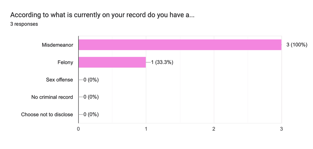 Graph showing conviction types